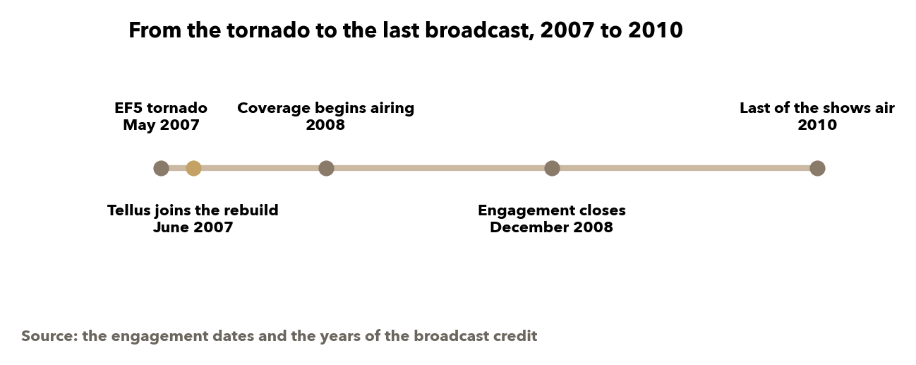 The window the calls and the cameras ran in. Filming ran about eighteen months in Kansas and the shows aired into 2010; the calling sat inside the engagement. Source: the engagement dates and the years of the broadcast credit.