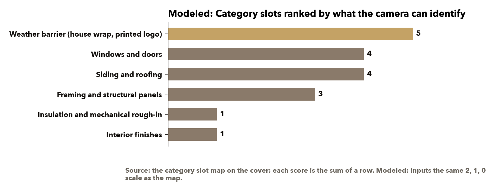 The ranking the rule produces, from the map above. The anchor category sits at the top because the brand is readable on film for the longest stretch of the build, not because it is the most expensive line in the house. Source: the category slot map above; each score is the sum of a row.